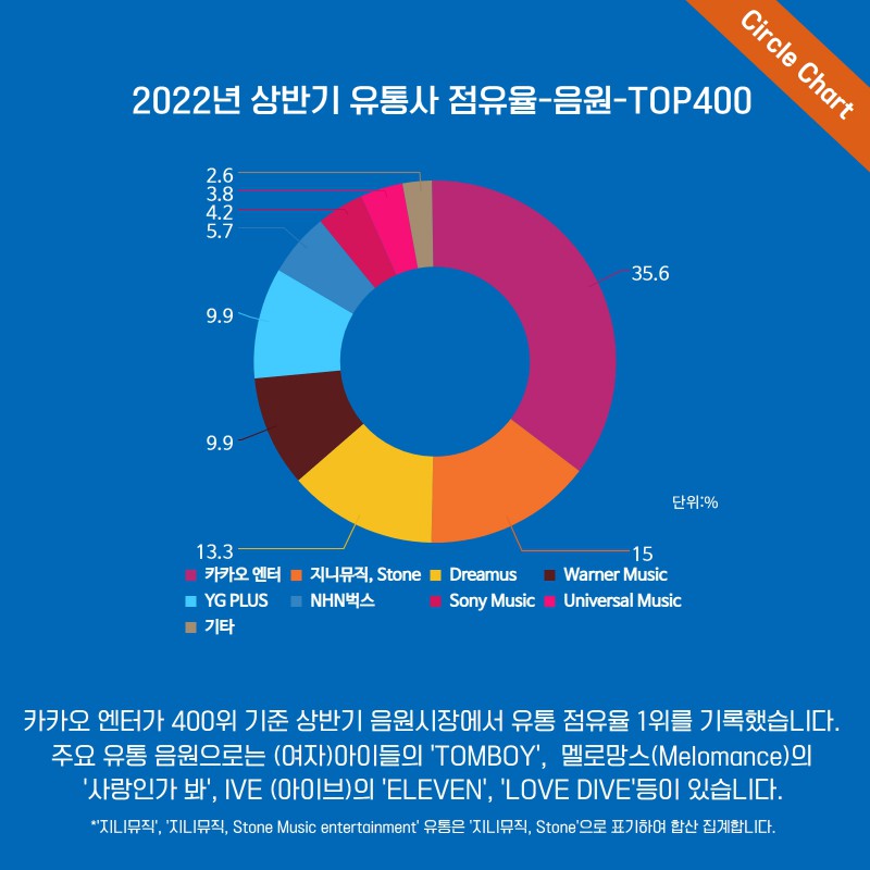 써클차트 CIRCLE CHART, 글로벌 케이팝(Kpop) 음악차트