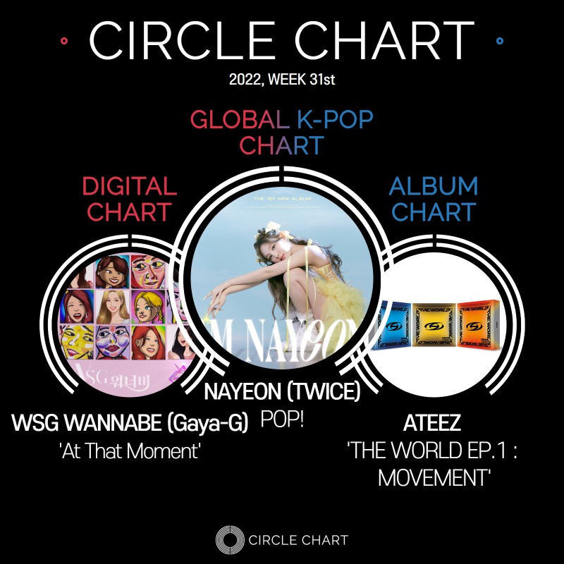 써클차트 CIRCLE CHART, 글로벌 케이팝(Kpop) 음악차트